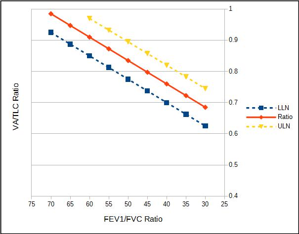 Correlation between the VA/TLC ratio and the FEV1/FVC ratio from Punjabi et al.