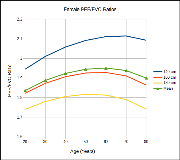Female_PEF_FVC_Ratio