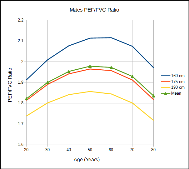 Upwards shift in FRC baseline