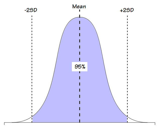 Gaussian_Distribution_2SD_95pct