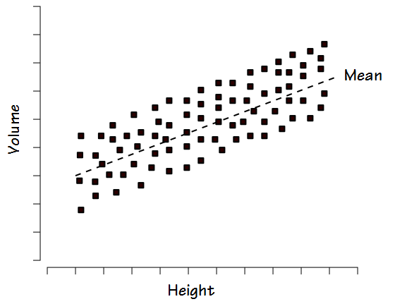 Homoscedastic_Distribution