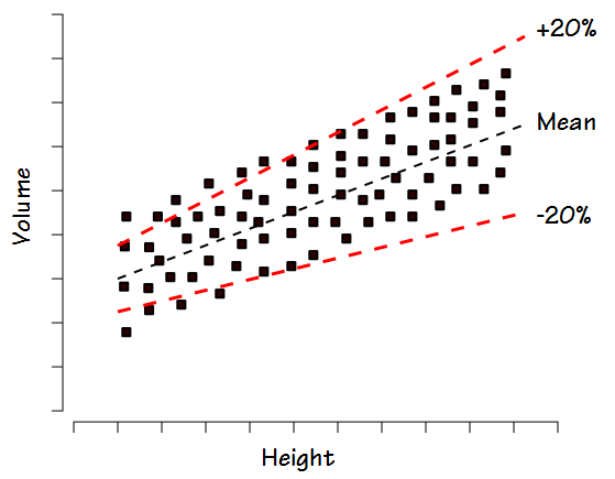 Homoscedastic_versus_20pct
