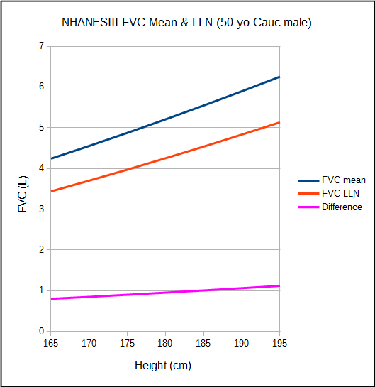 NHANESIII_Mean_&_LLN_&_Difference